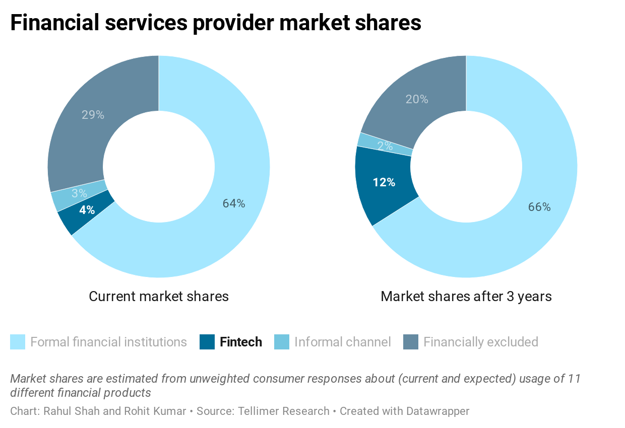 Financial services provider market shares