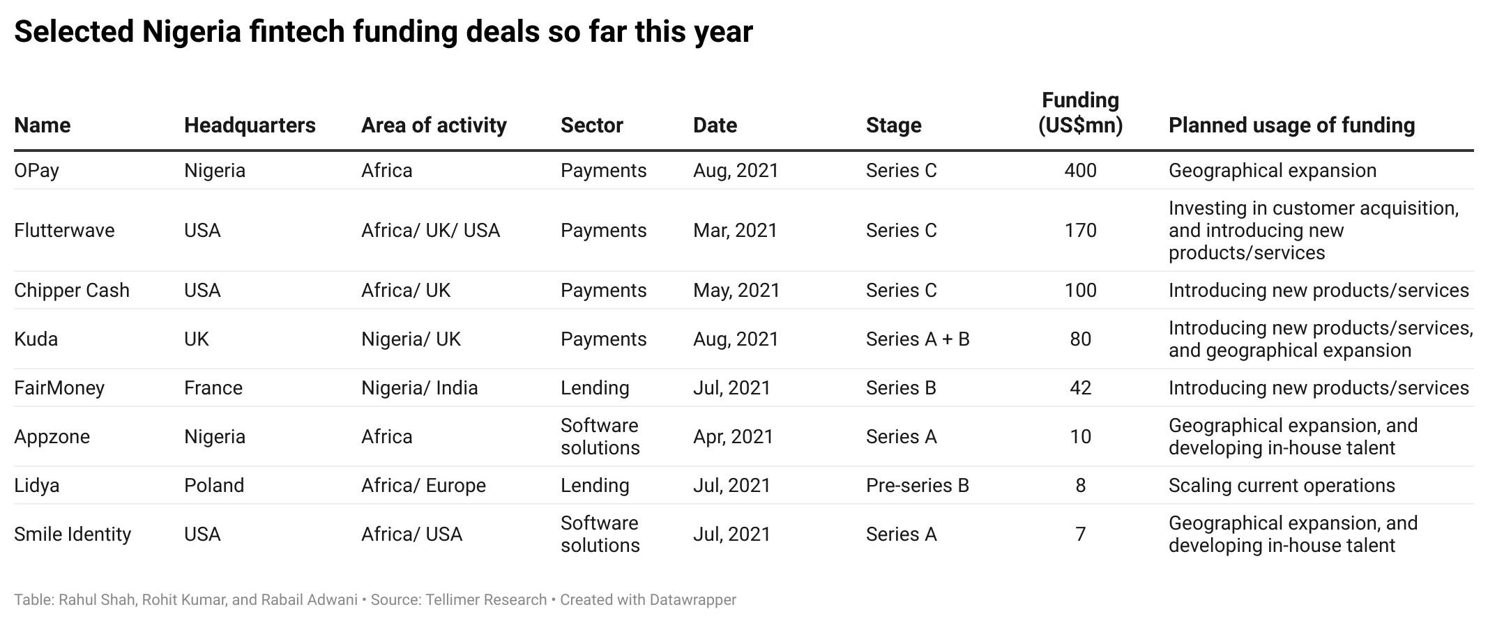 Selected Nigeria fintech funding deals so far this year