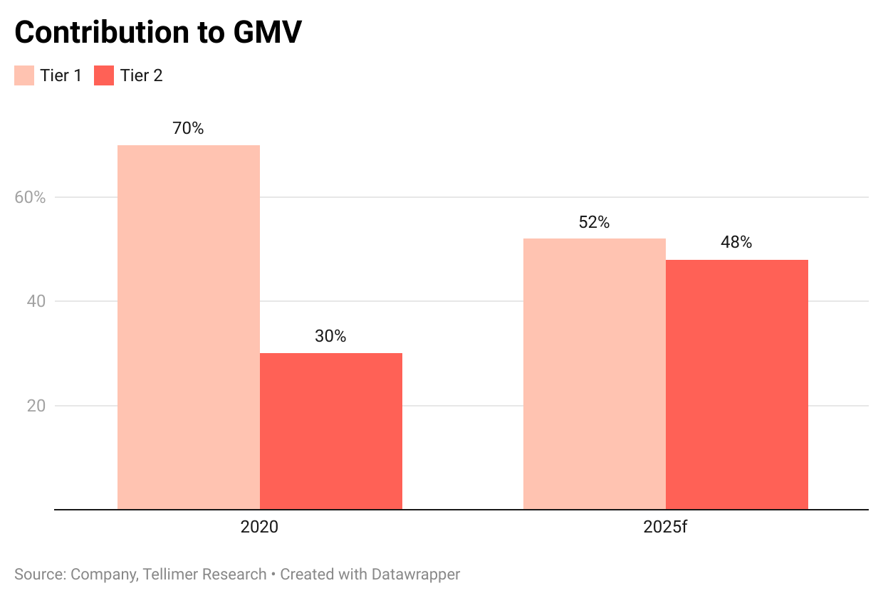 Indonesia – e-commerce GMV (US$ bn)