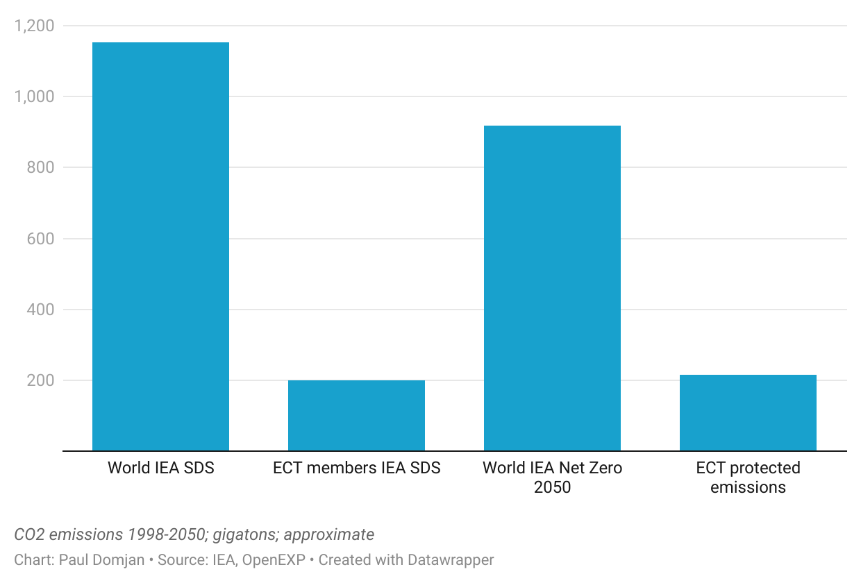 The majority of ECT member states’ allowable emissions under the IEA's Sustainable Development Scenario are already locked in by the treaty
