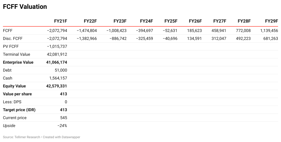 FCFF Valuation