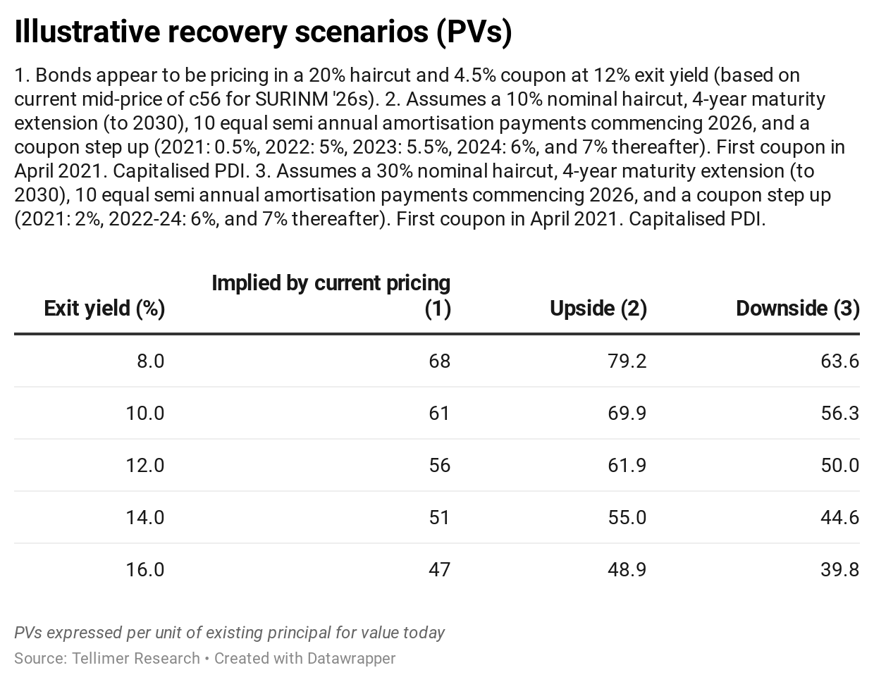 Suriname Restructuring prospects as new government seeks standstill