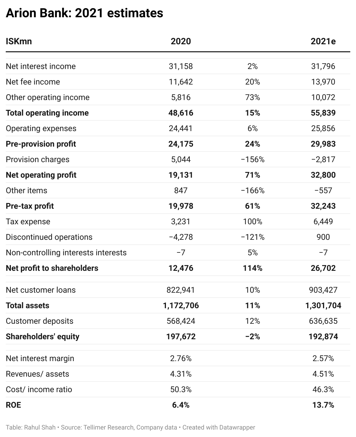 Arion Bank A strong end to a stellar year Tellimer