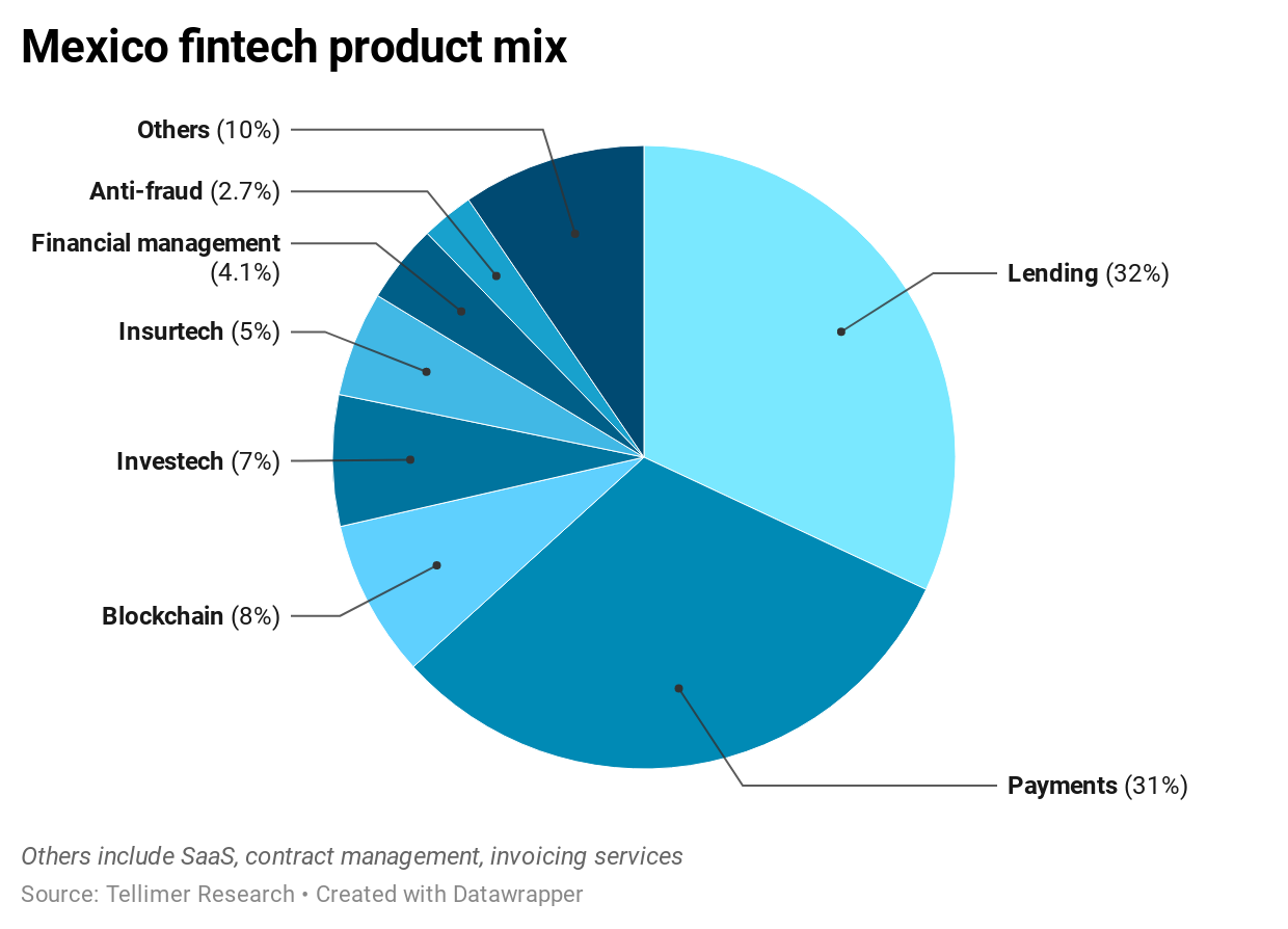Mexico fintech product mix