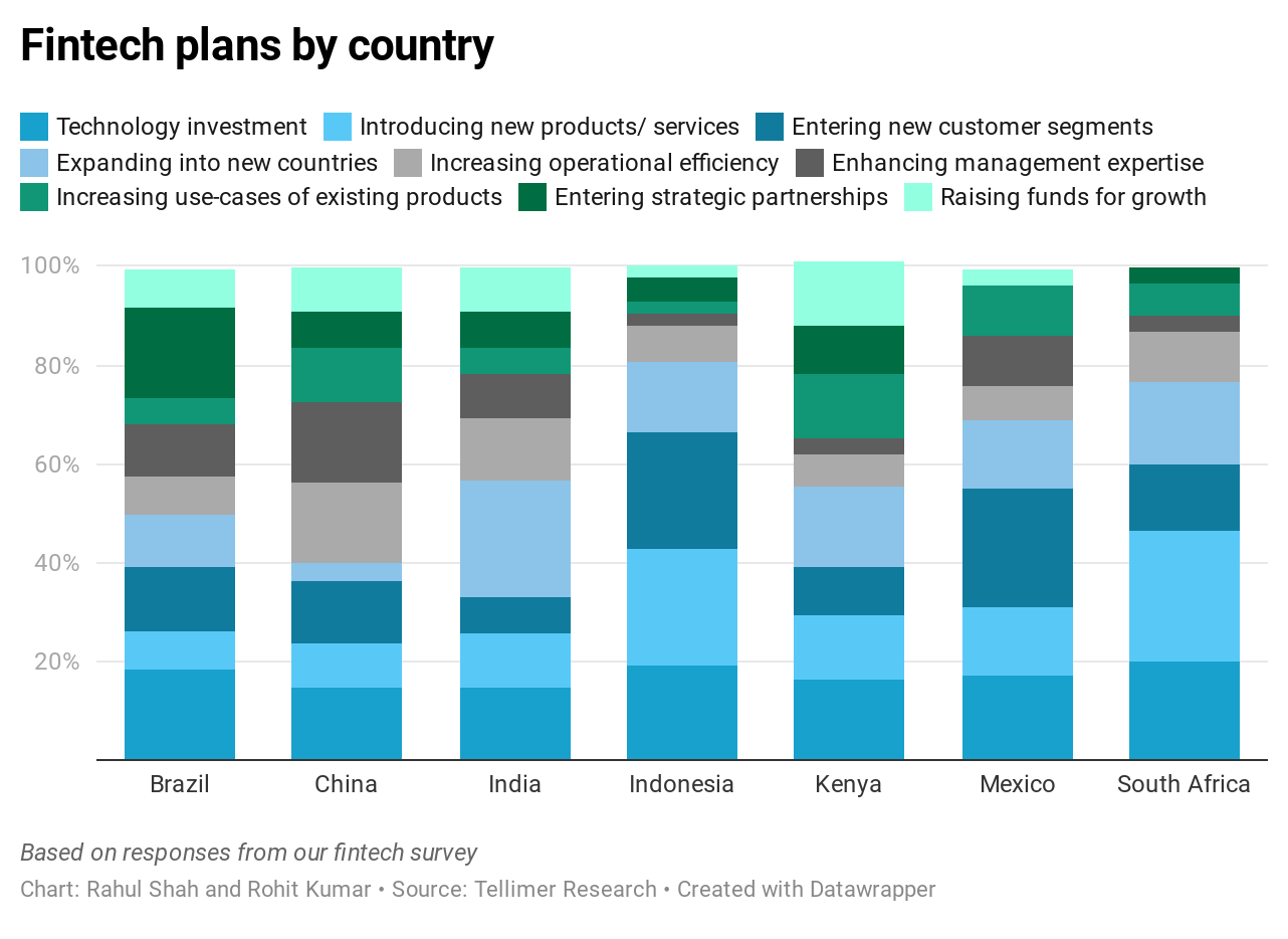 Fintech plans by country