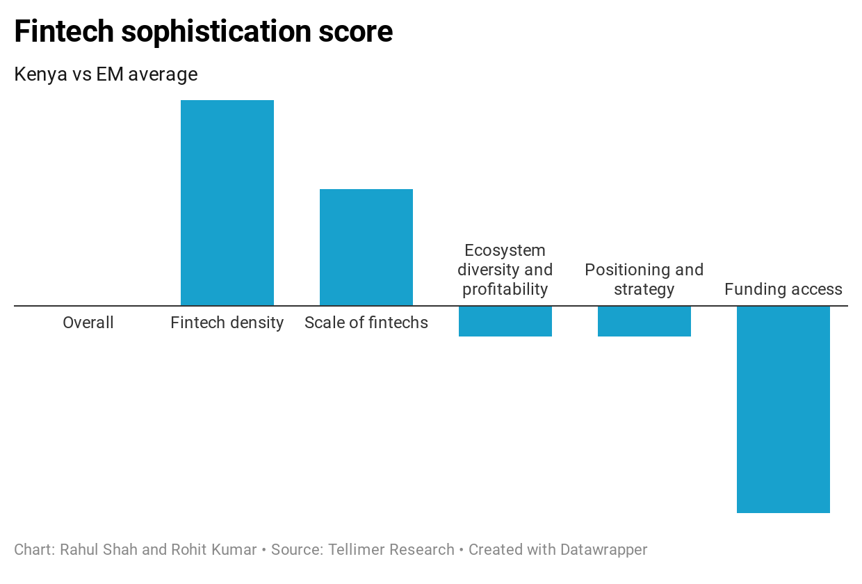 Fintech sophistication score