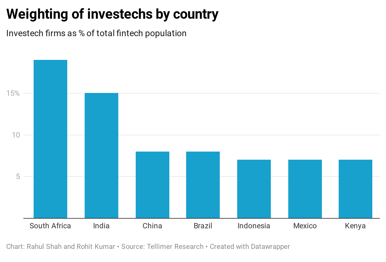 Weighting of investechs by country