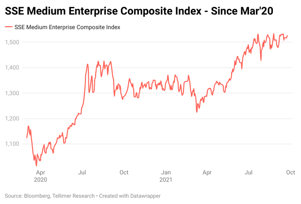 SSE Medium Enterprise Composite Index - Since Mar'20