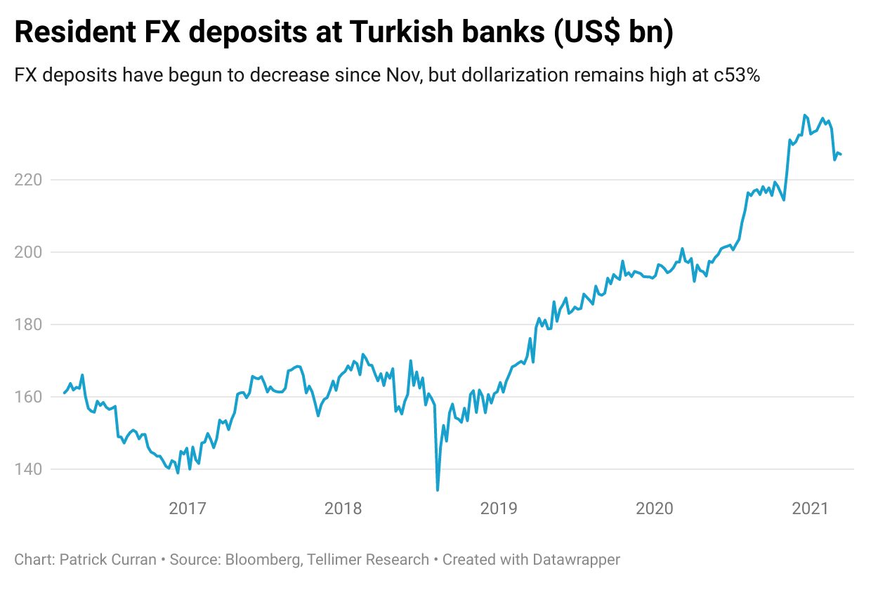 FX deposits