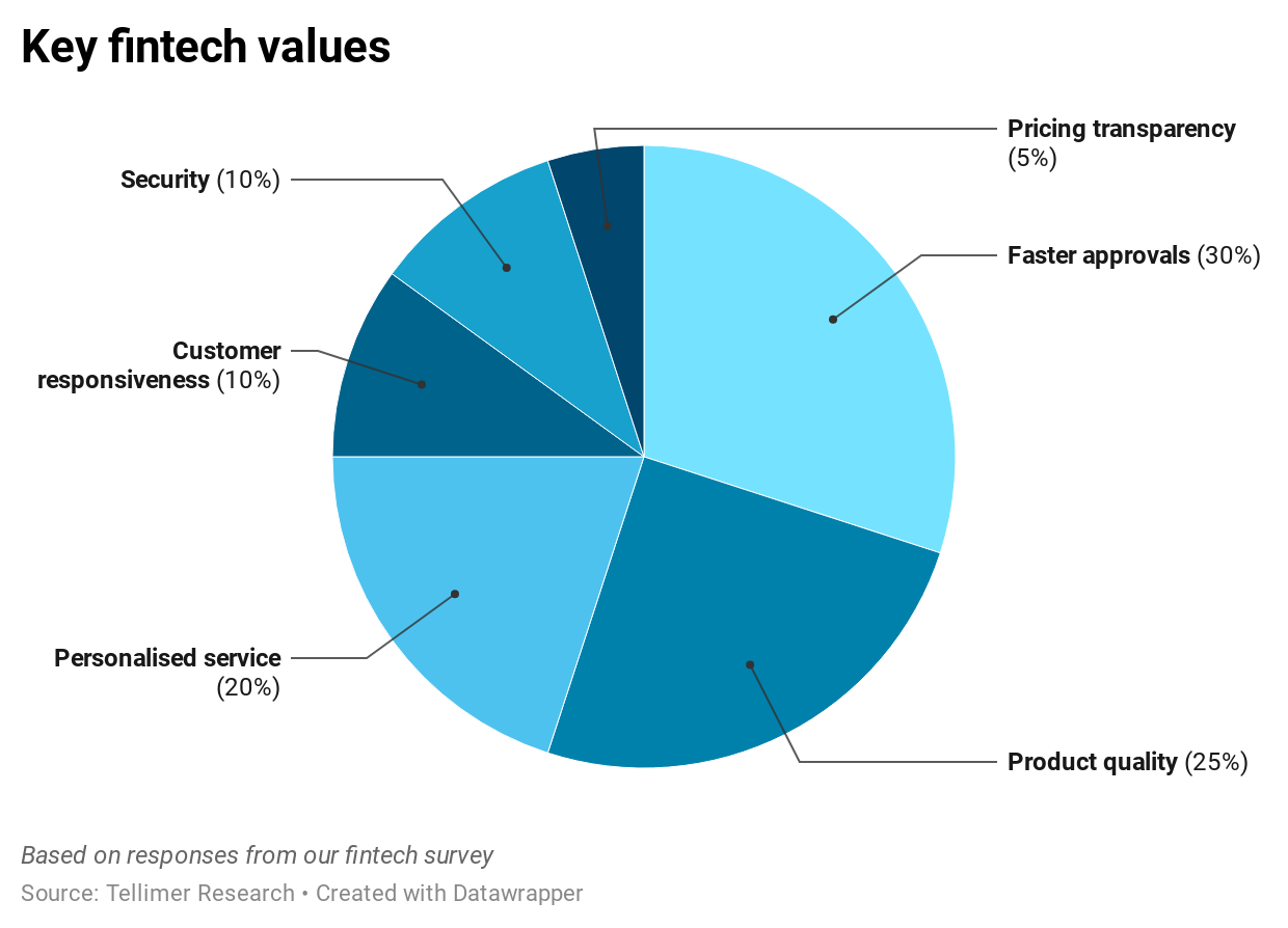 Key fintech values
