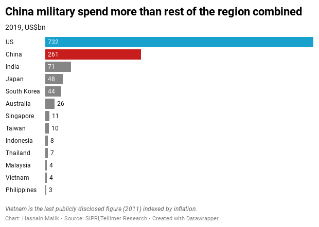 China military spend more than rest of the region combined