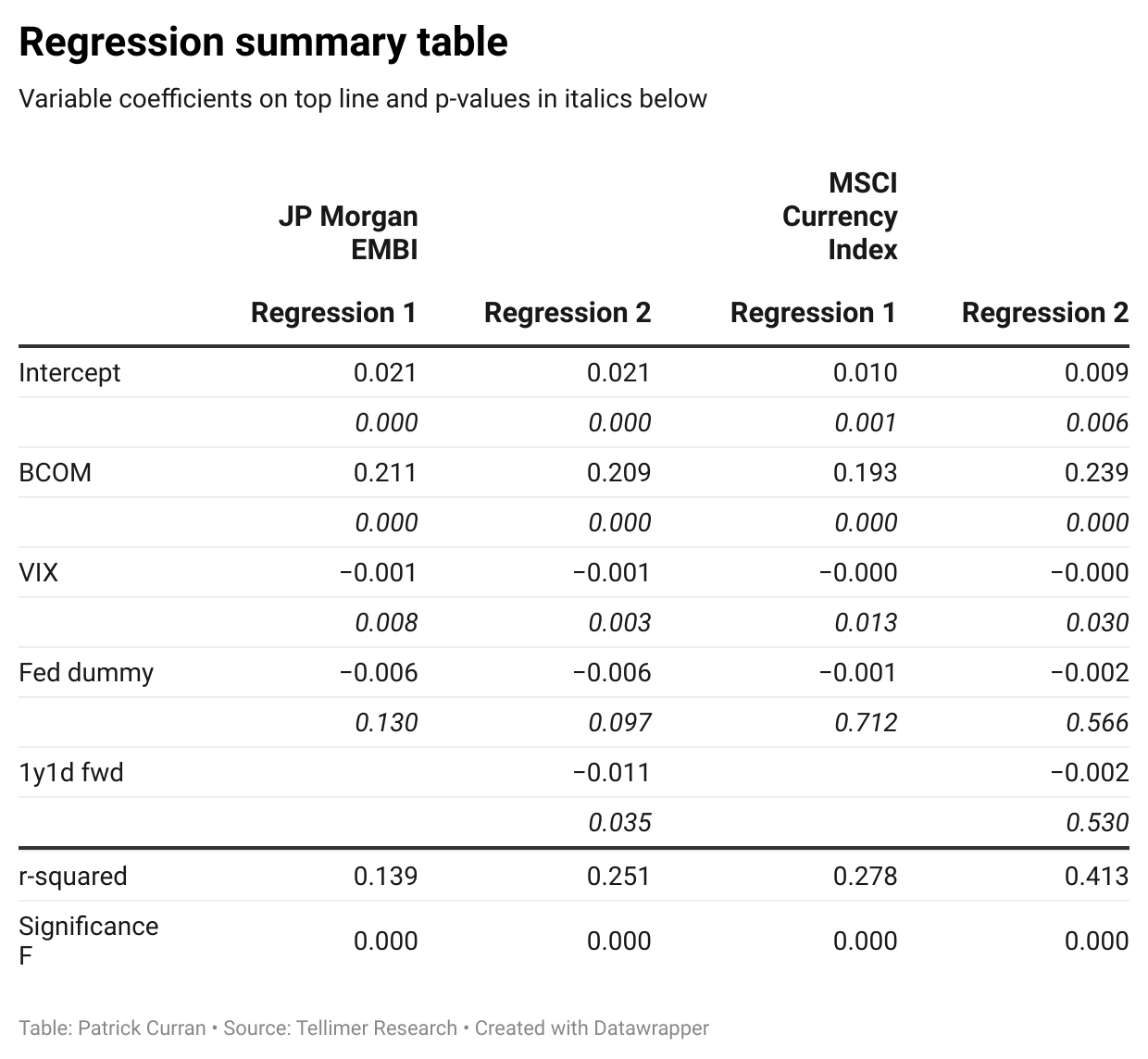 Regression table