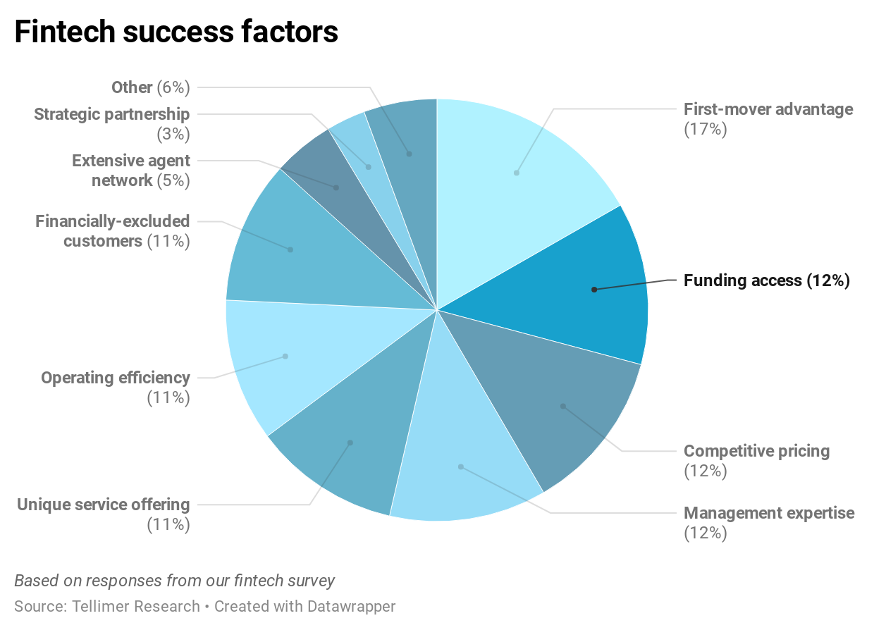 Fintech success factors