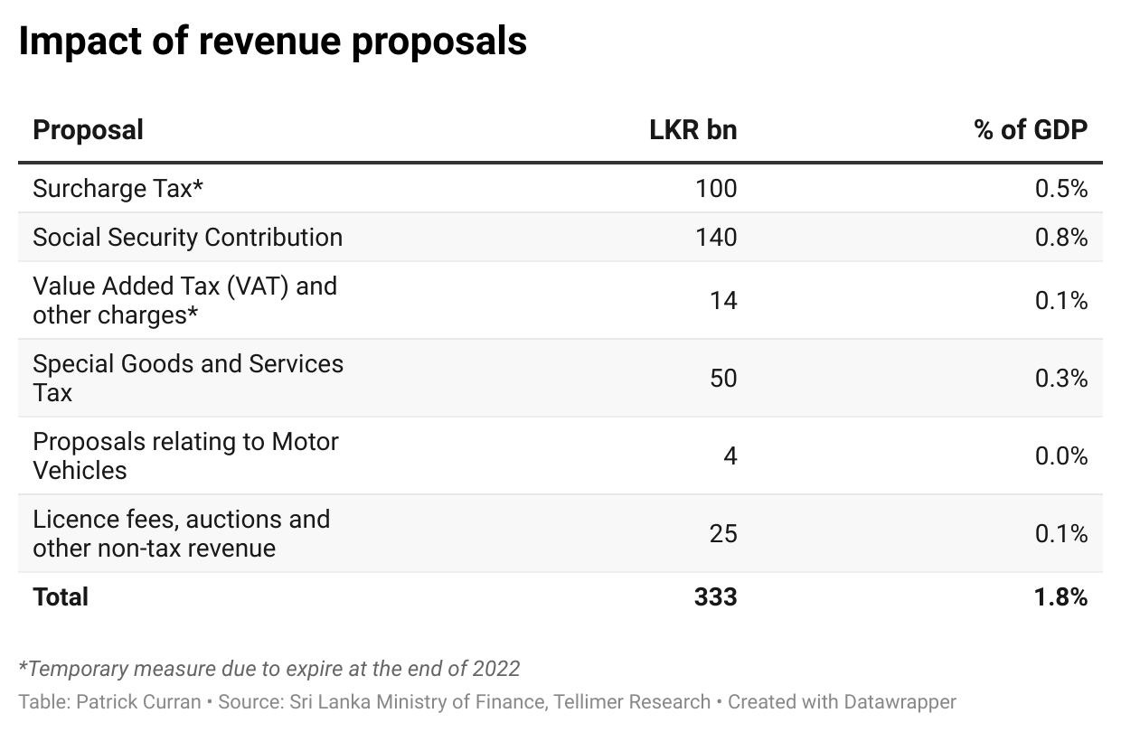 Revenue proposals
