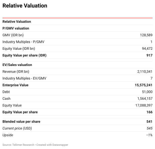 Relative Valuation
