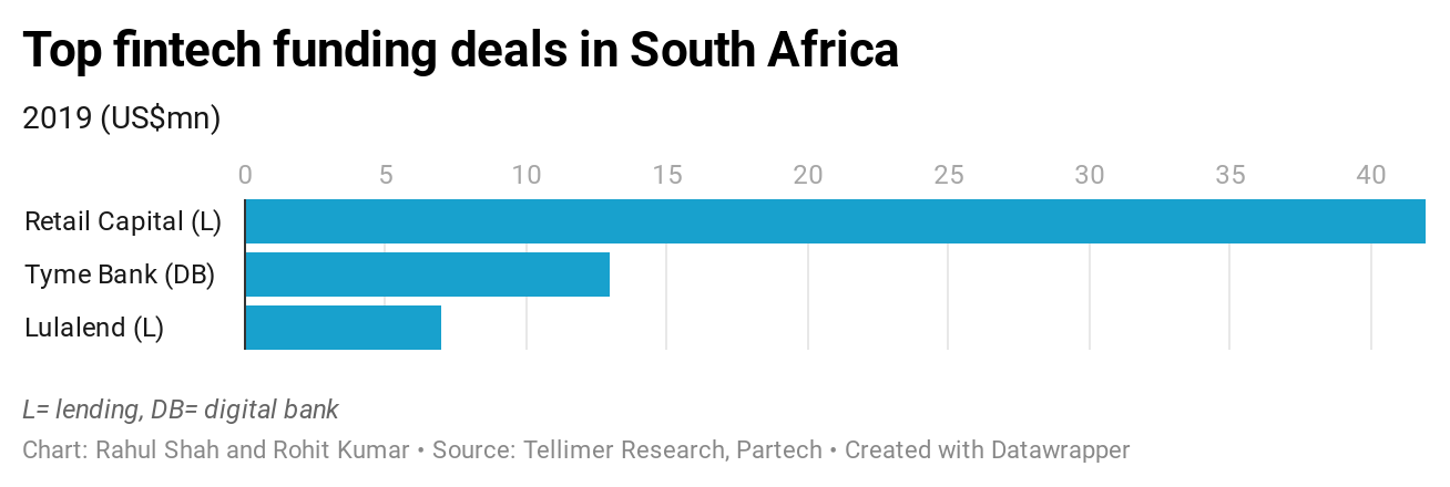 Top fintech funding deals in South Africa
