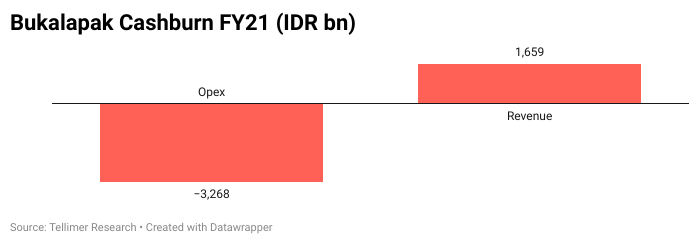 Bukalapak Cashburn FY21 (IDR bn)