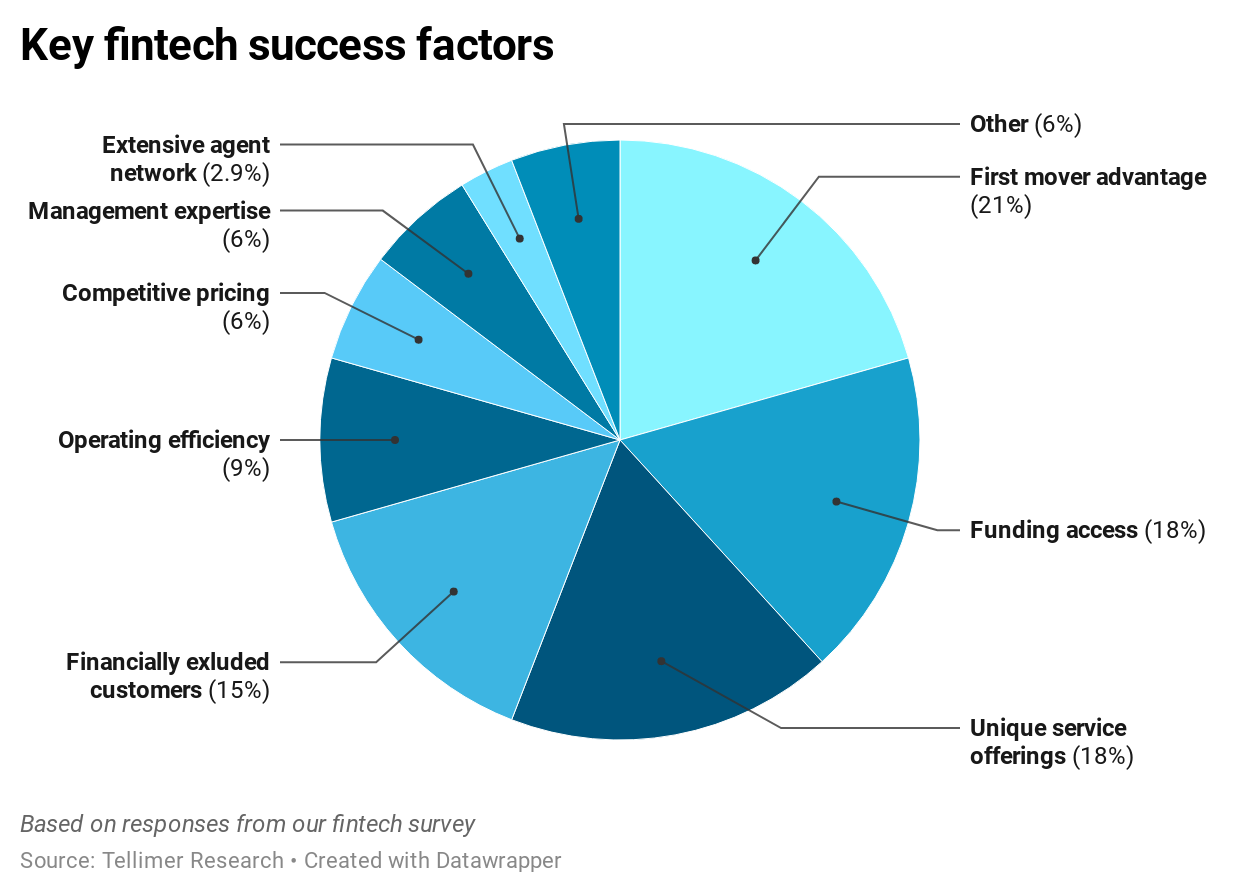 Key fintech success factors