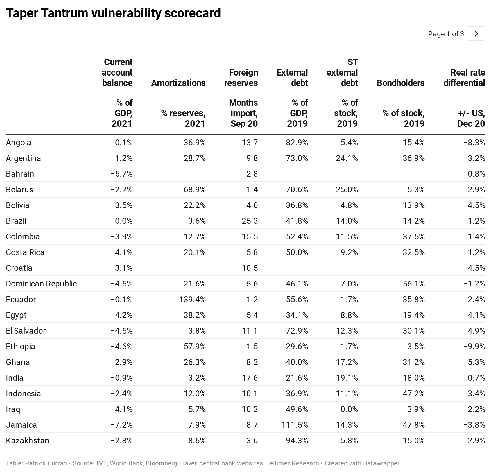 What are the most vulnerable markets in a second Taper Tantrum? Tellimer