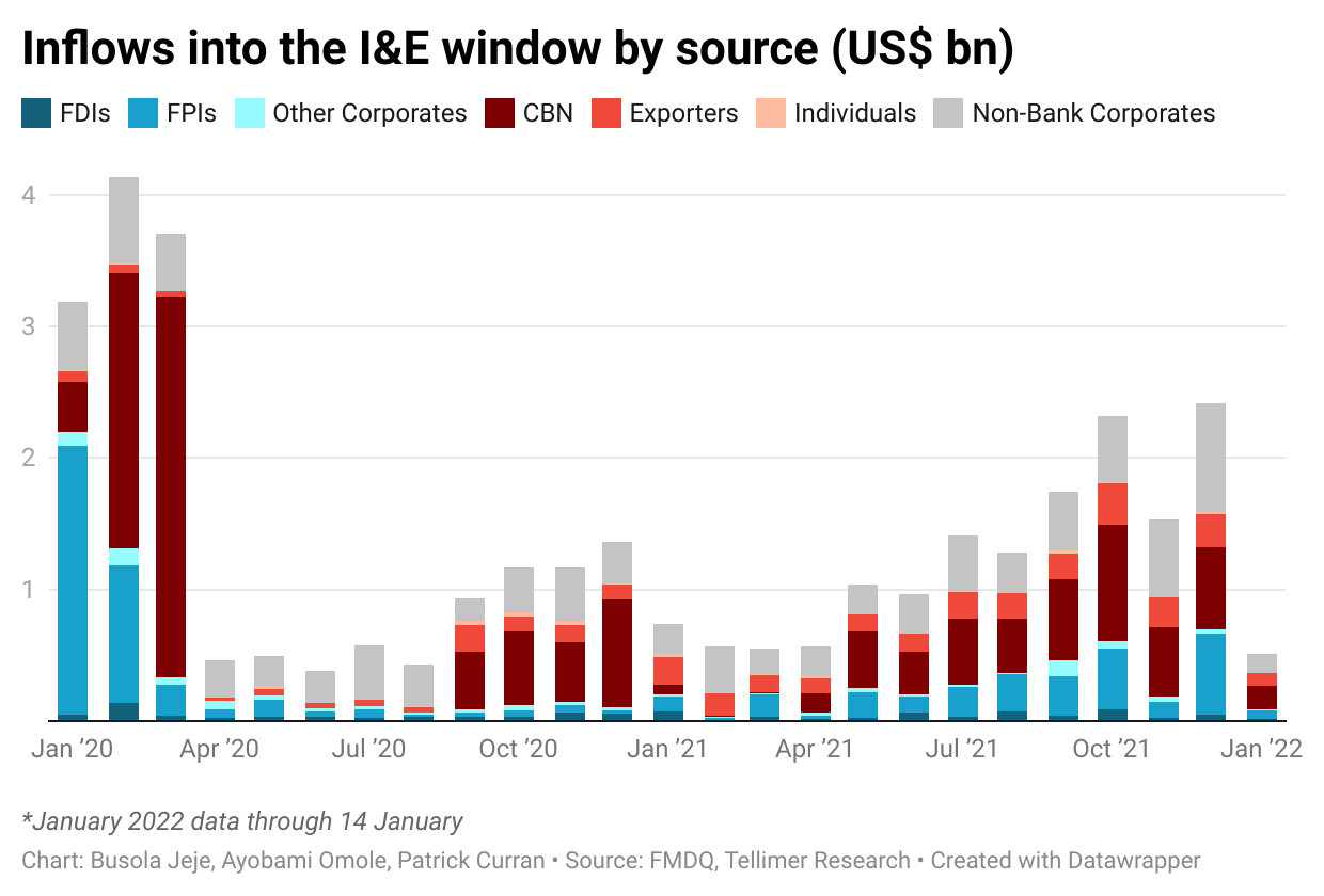 Inflows into the I&E window by source (US$ bn)