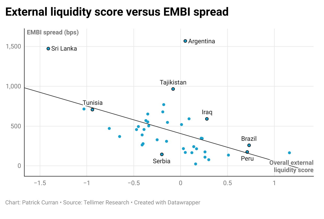 EMBI versus liquidity score