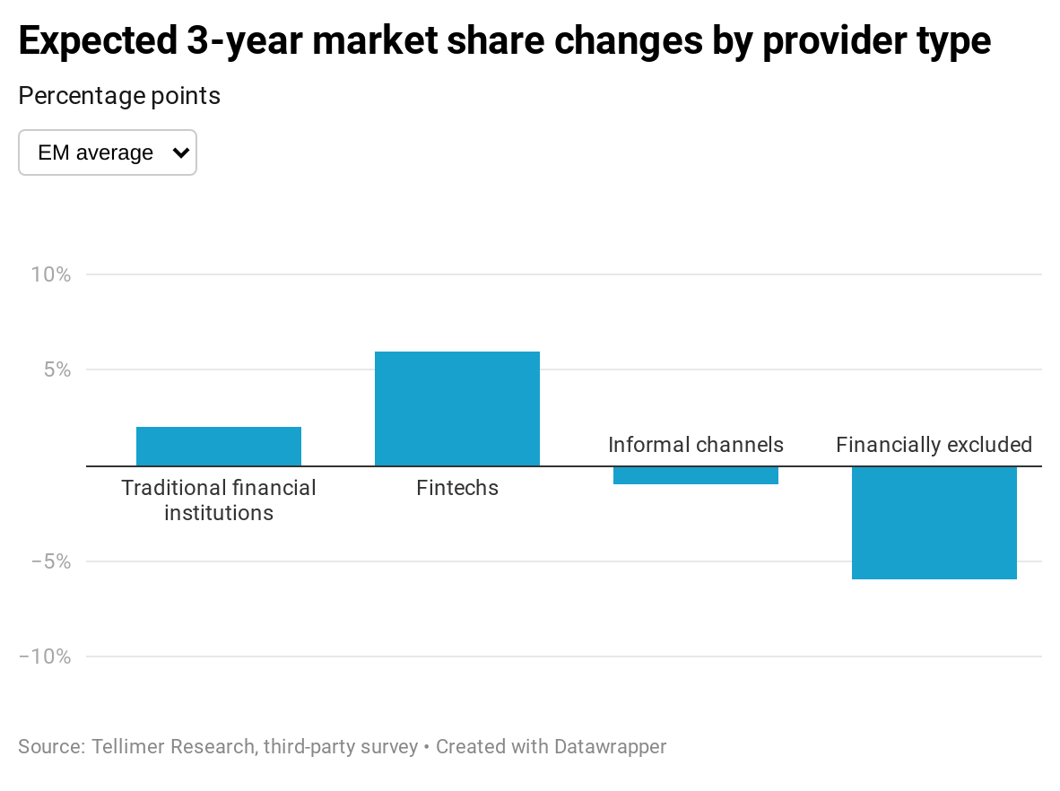 Expected 3-year market share changes by provider type