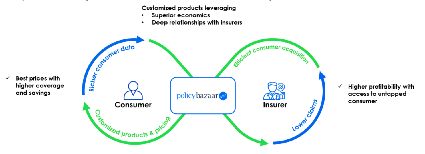 Pb Fintech Indias Dominant Digital Insurance And Lending Platform To