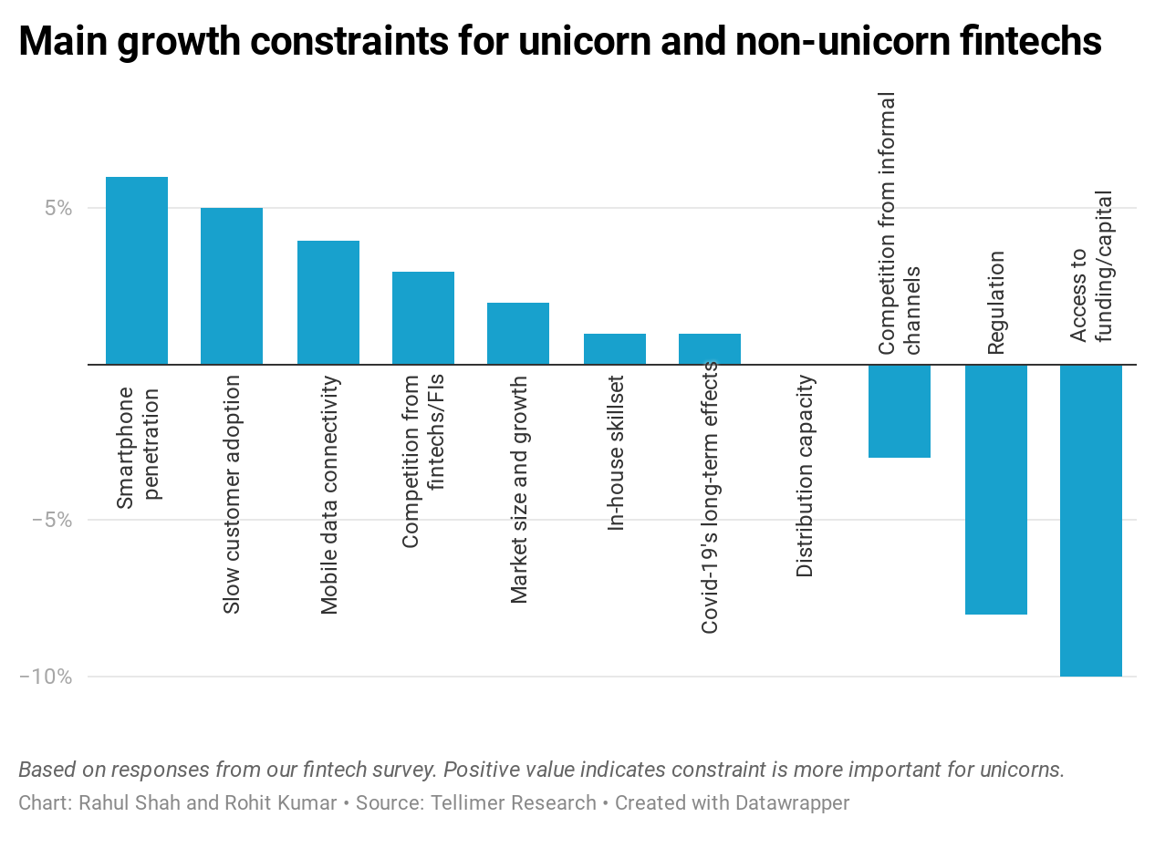 Main growth constraints for unicorn and non-unicorn fintechs