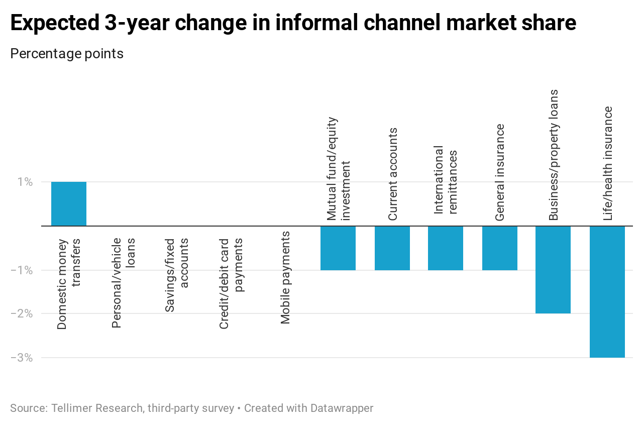 Expected 3-year change in informal channel market share