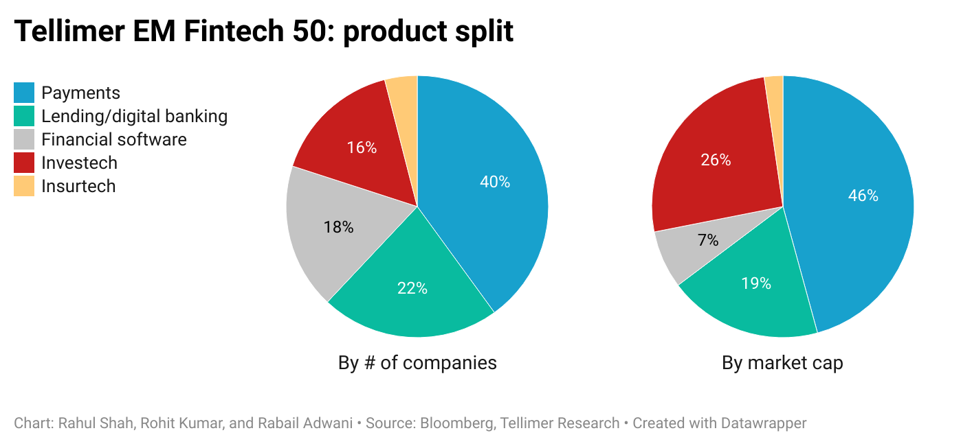 Introducing Tellimer S Emerging Market Fintech 50 Portfolio Tellimer