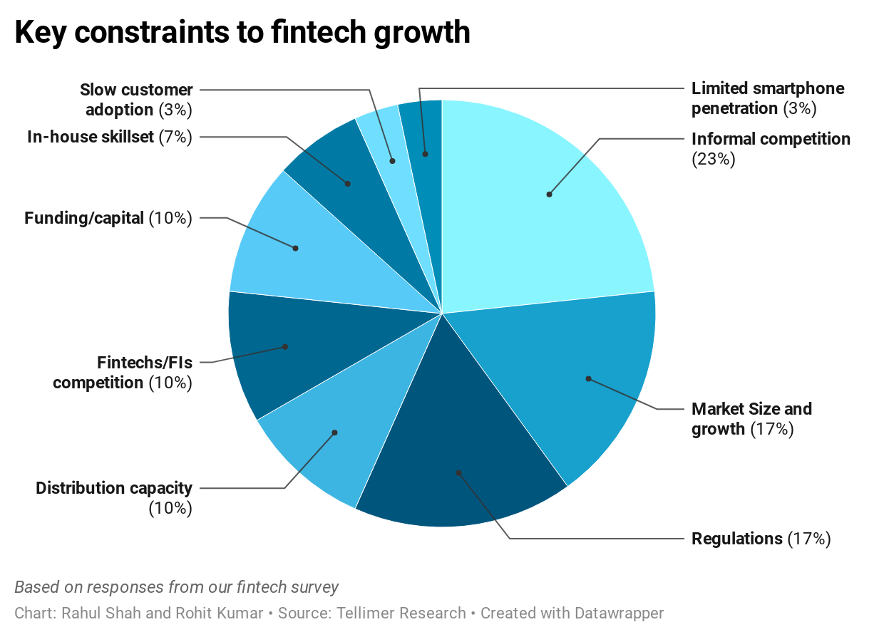 Key constraints to fintech growth