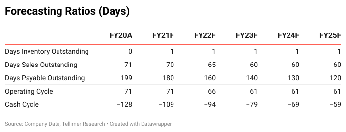 Forecasting Ratios (Days)