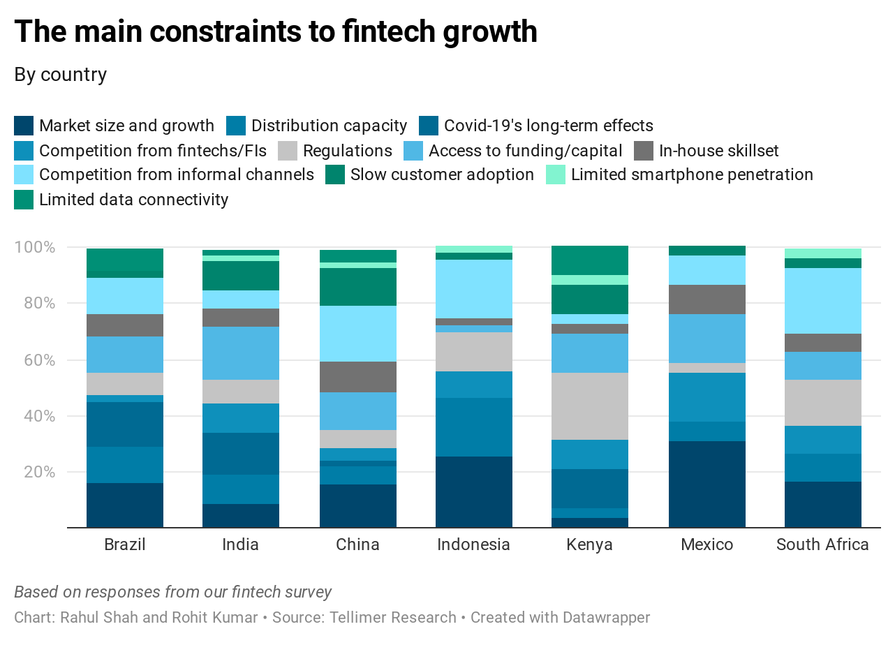 The main constraints to fintech growth
