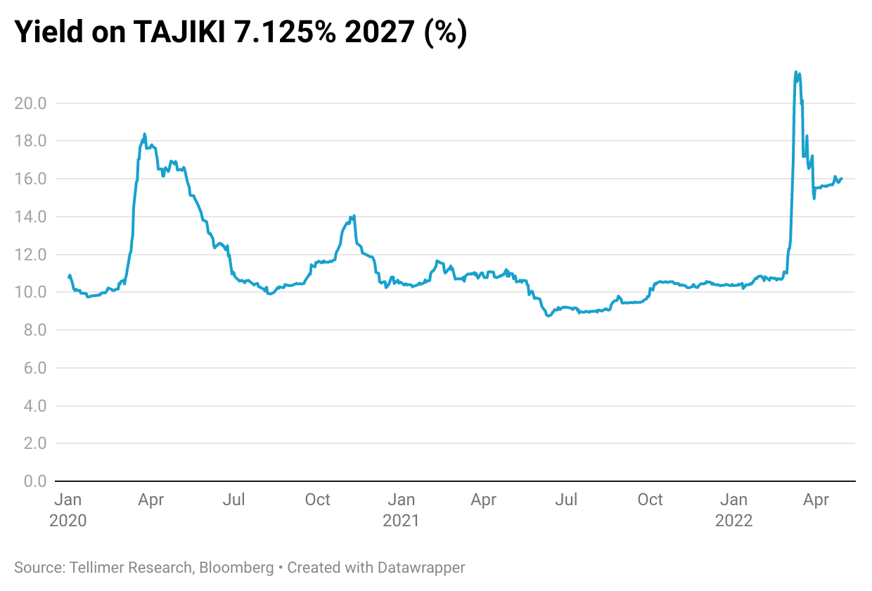 Yield on TAJIKI 7.125% 2027 (%)