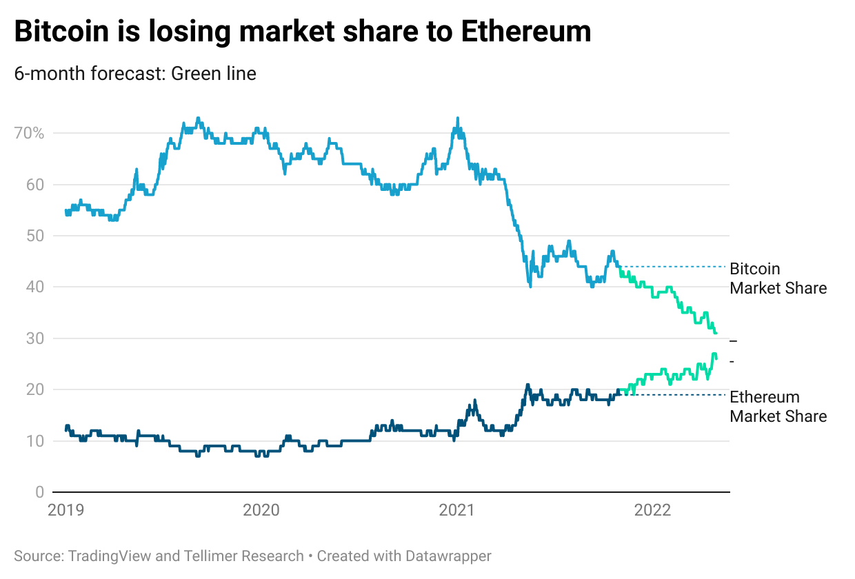 Bitcoin is losing market share to Ethereum