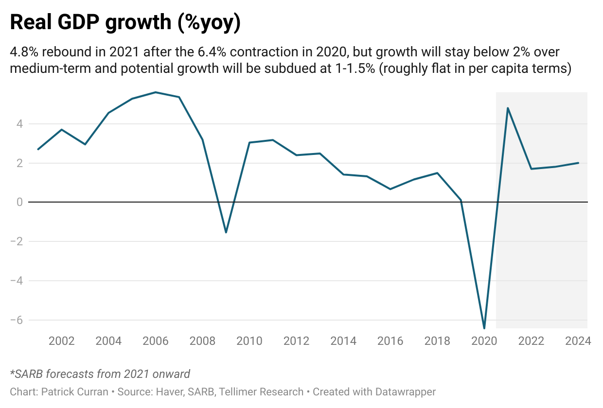 South Africa's road to 2024 elections Longterm macro outlook remains