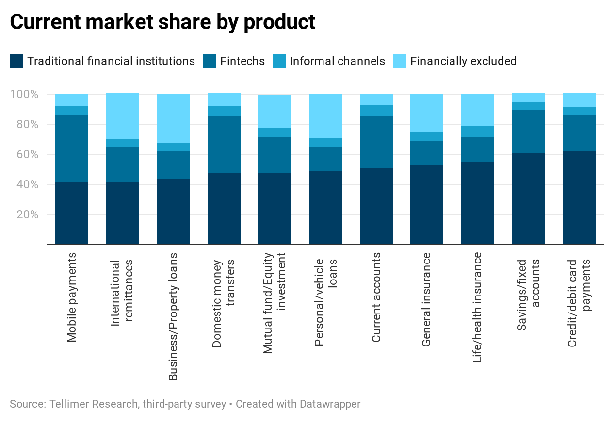 Current market share by product