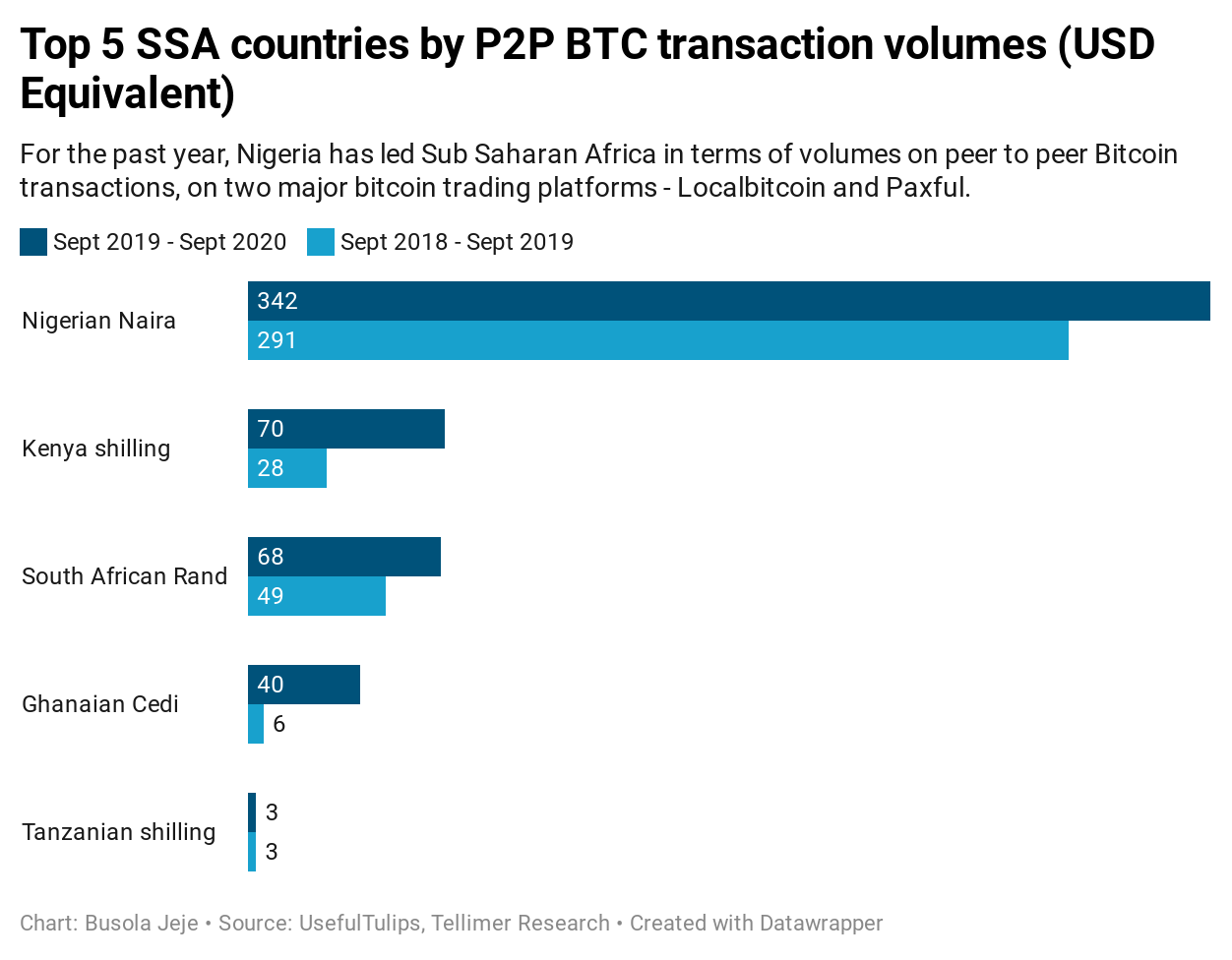 Nigeria S Sec Steps In To Oversee The Country S Crypto Boom Tellimer