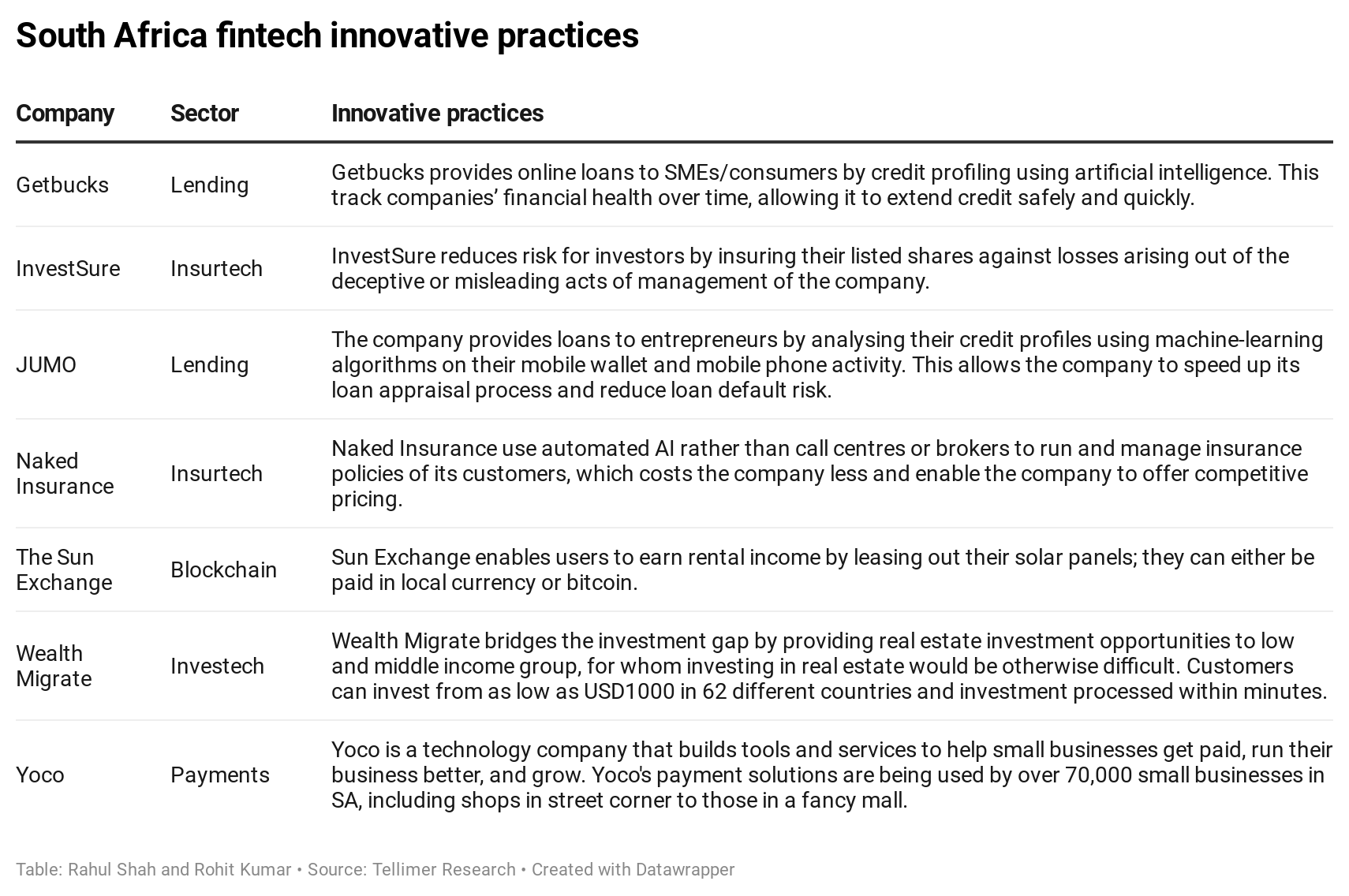 South Africa fintech innovative practices