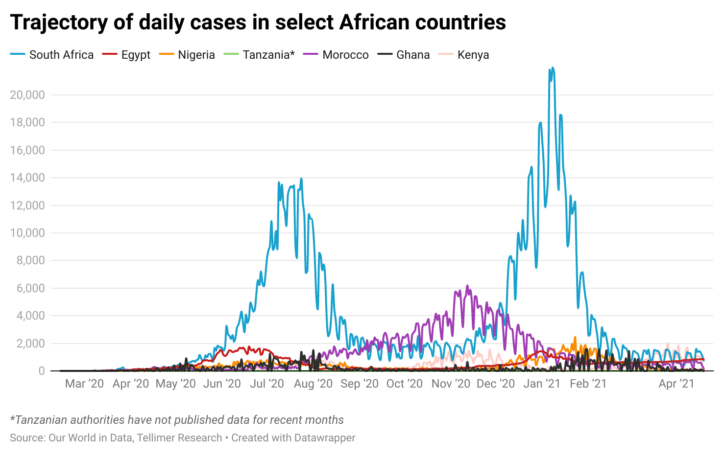 Trajectory of daily cases in select African countries