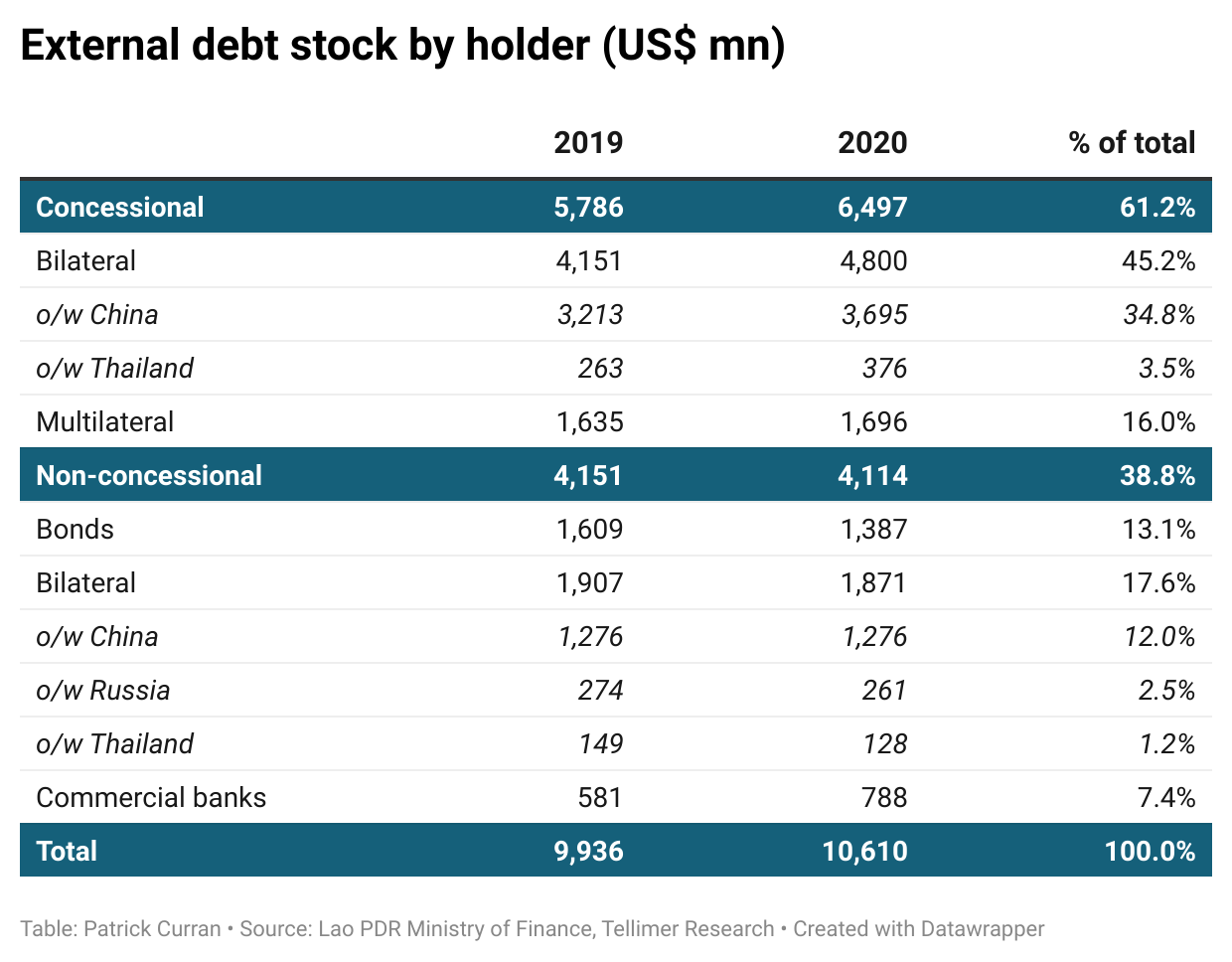 External debt by holder
