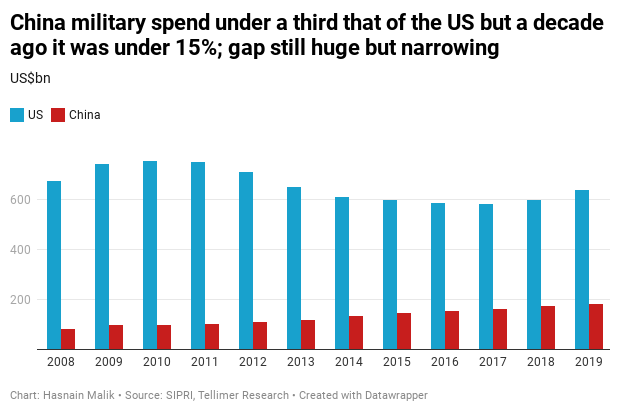 China military spend under a third that of the US but a decade ago it was under 15%; gap still huge but narrowing