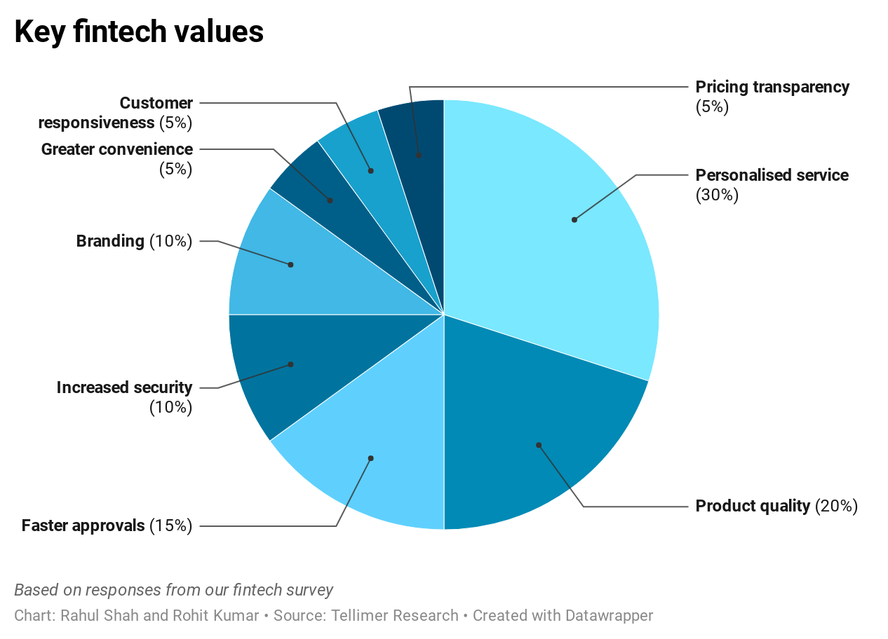 Key fintech values