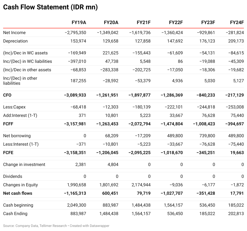 Cash Flow Statement (IDR mn)