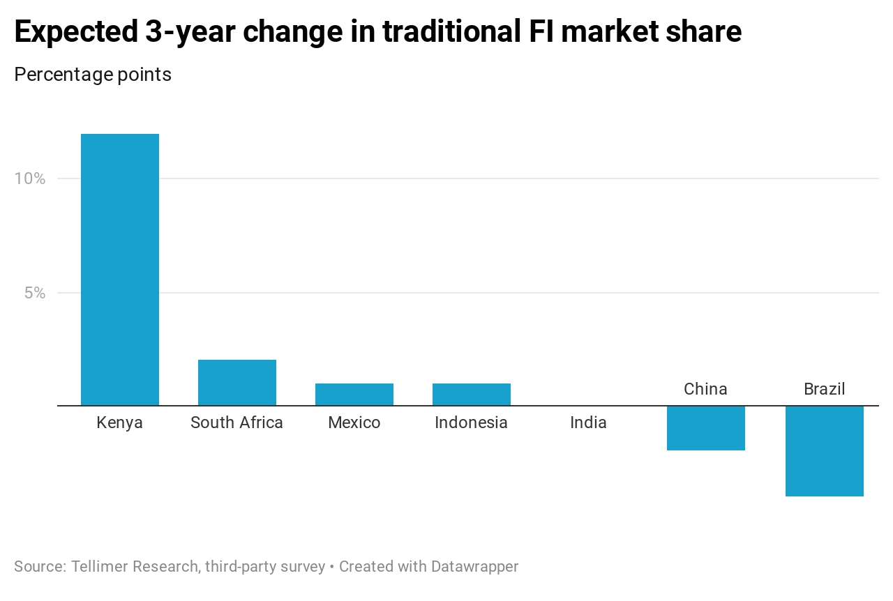 Expected 3-year change in traditional FI market share