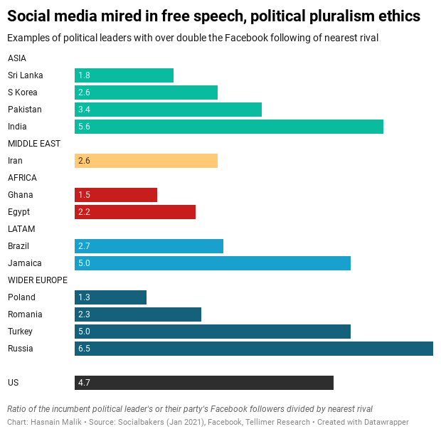 Social media mired in free speech, political pluralism ethics