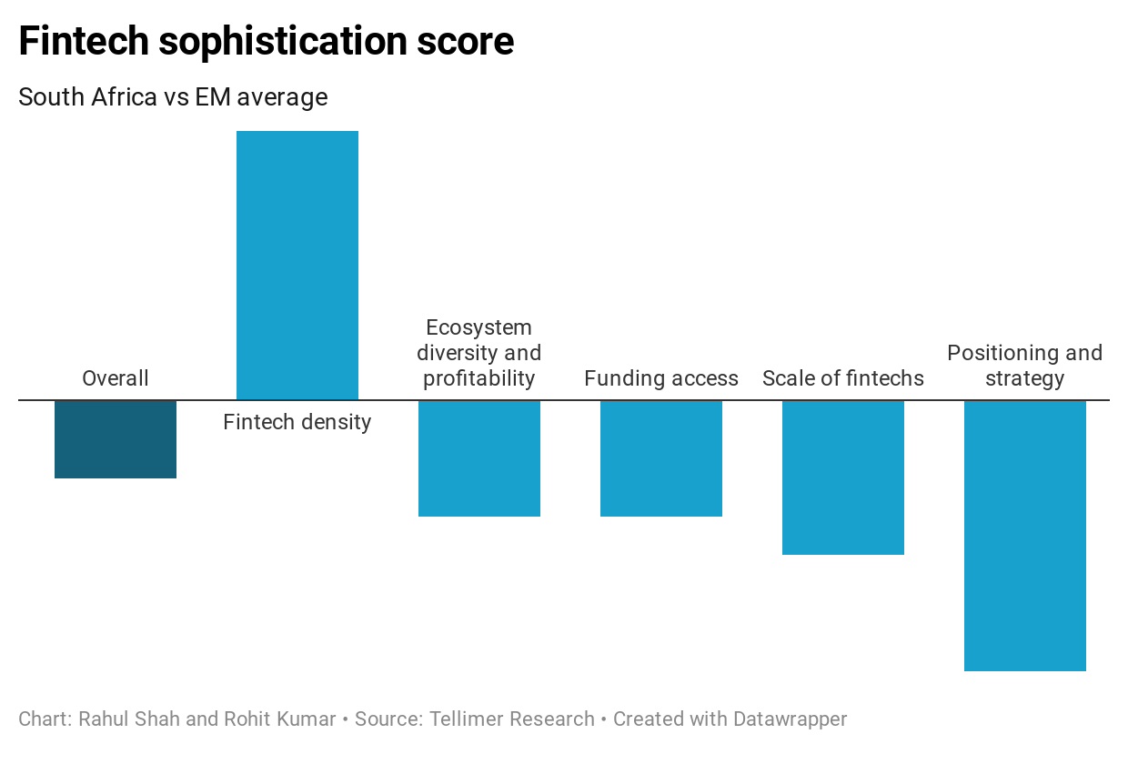 Fintech sophistication score