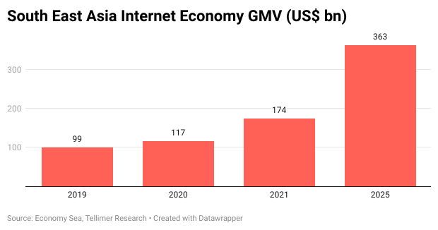 South East Asia Internet Economy GMV (US$ bn)