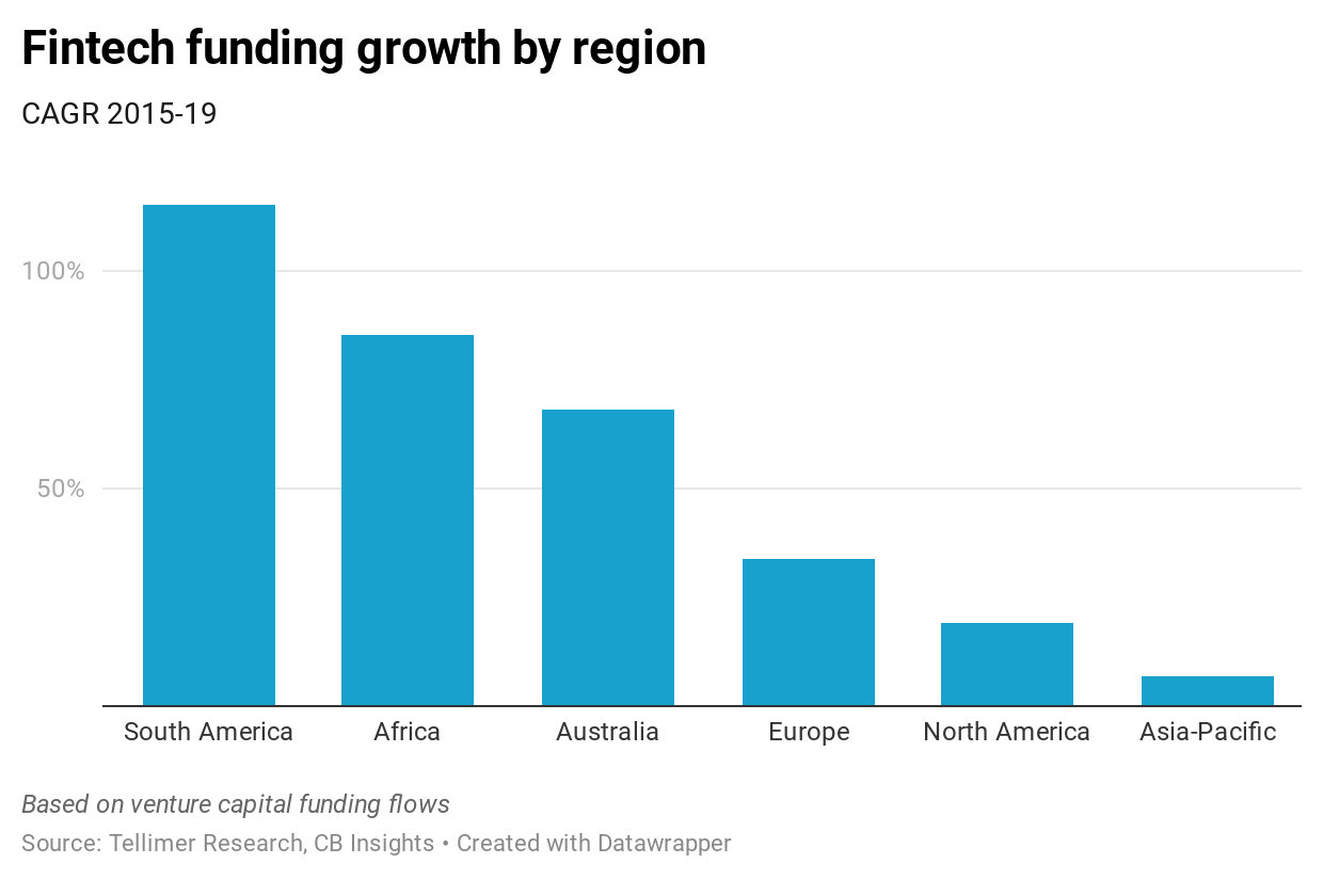 Fintech funding growth by region