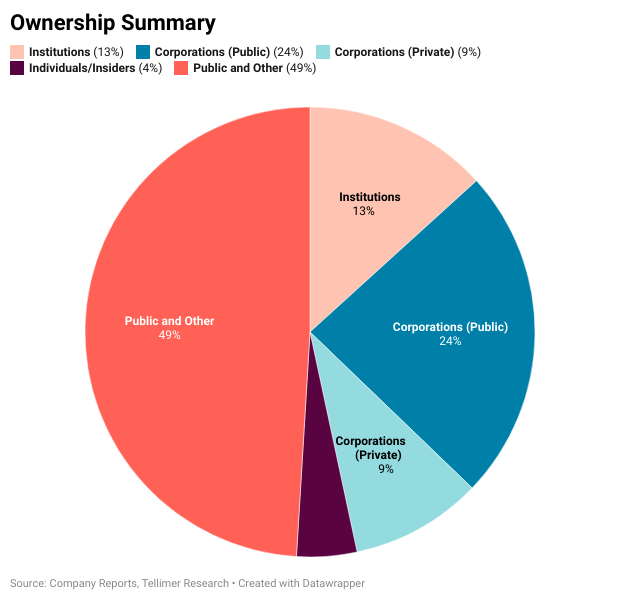 Ownership Summary